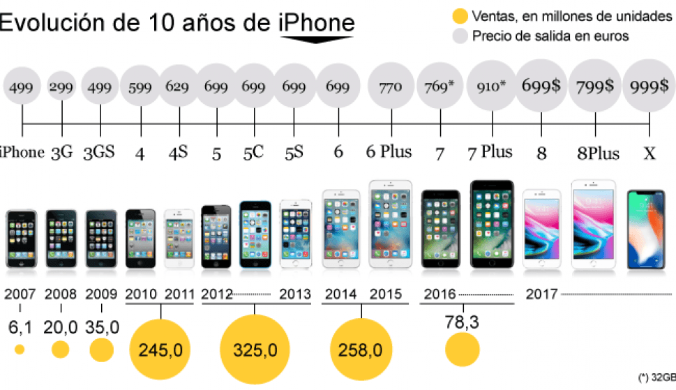 Figura 1. Evolución de 10 años de iPhone